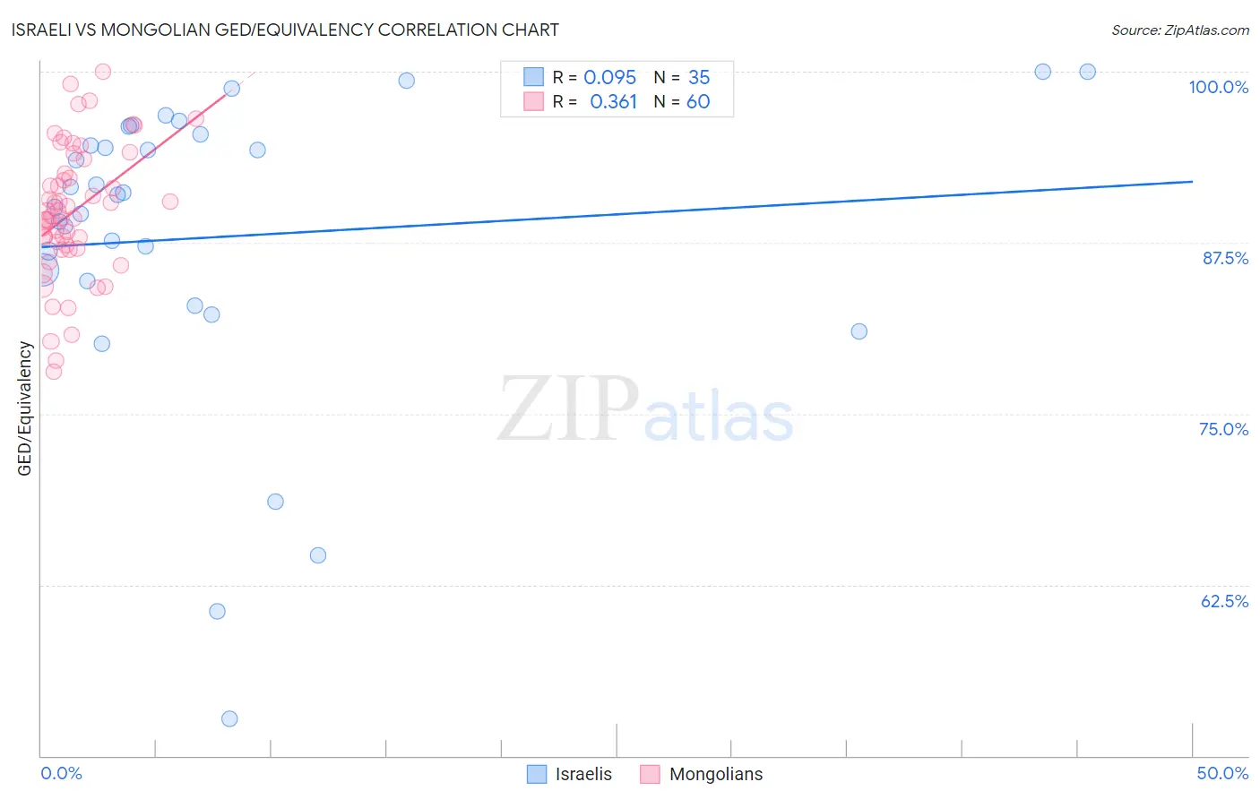 Israeli vs Mongolian GED/Equivalency