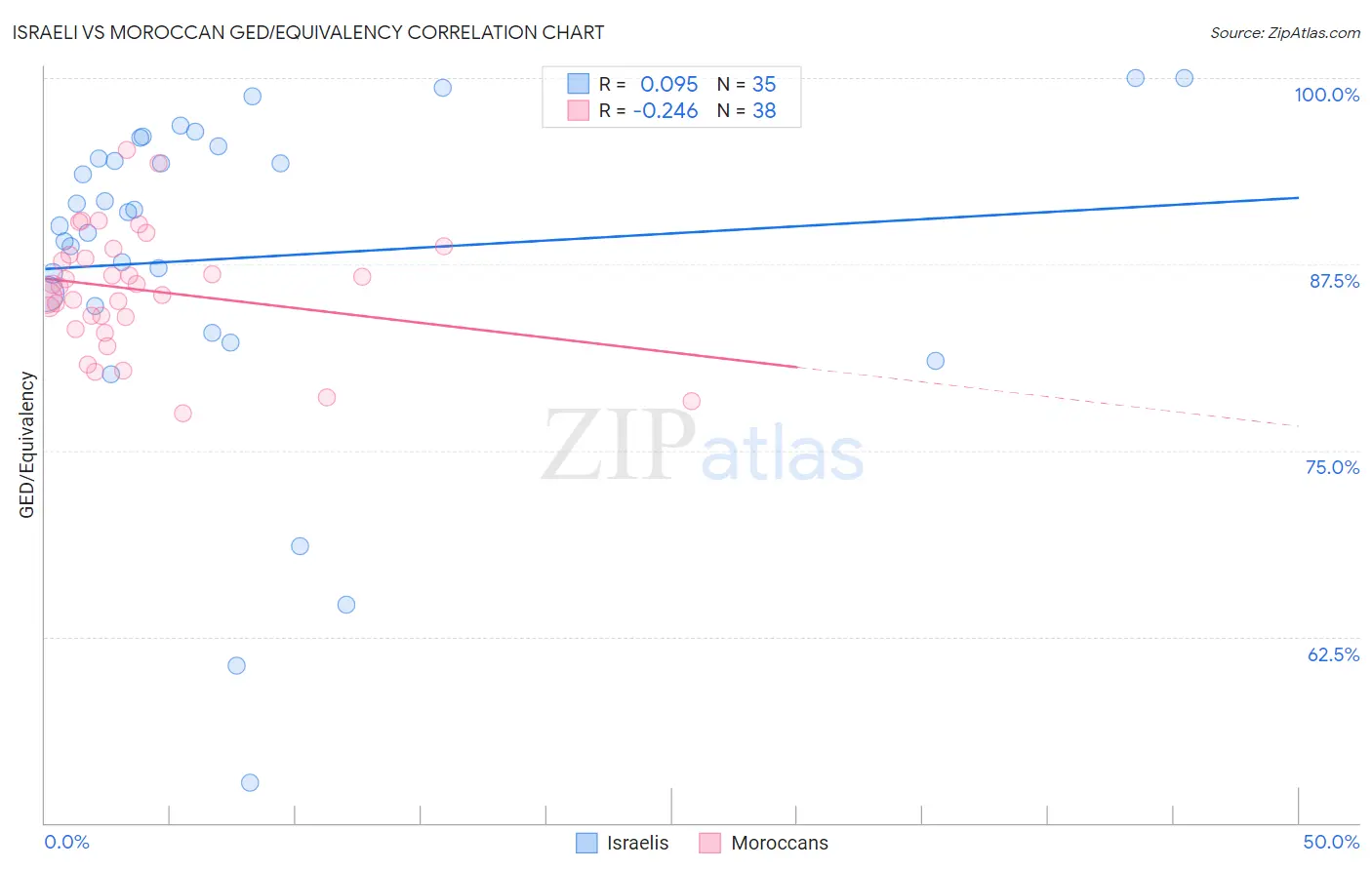 Israeli vs Moroccan GED/Equivalency