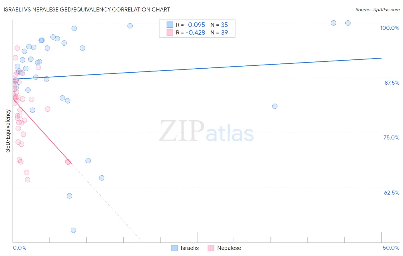 Israeli vs Nepalese GED/Equivalency