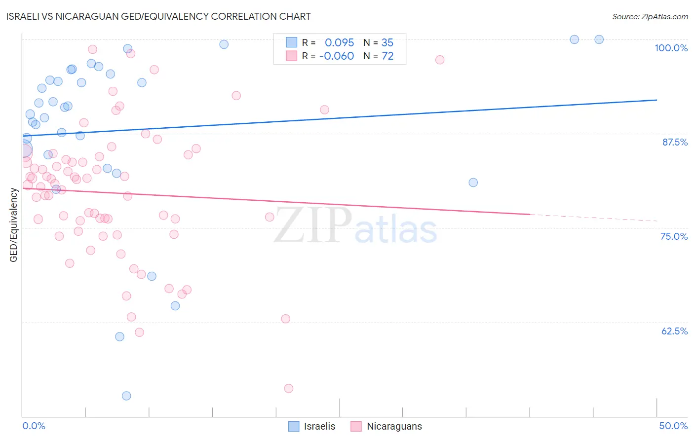 Israeli vs Nicaraguan GED/Equivalency