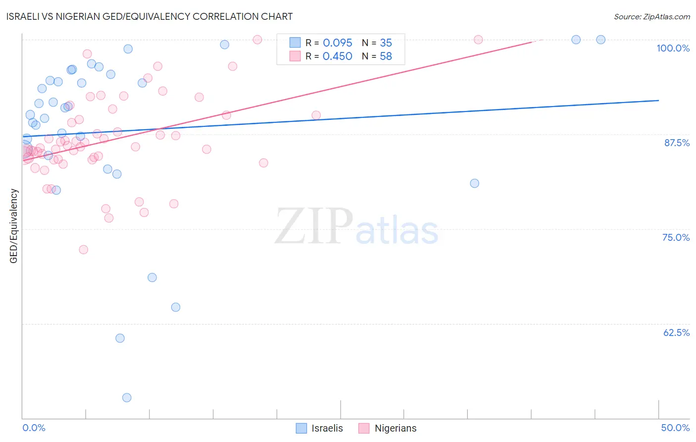 Israeli vs Nigerian GED/Equivalency