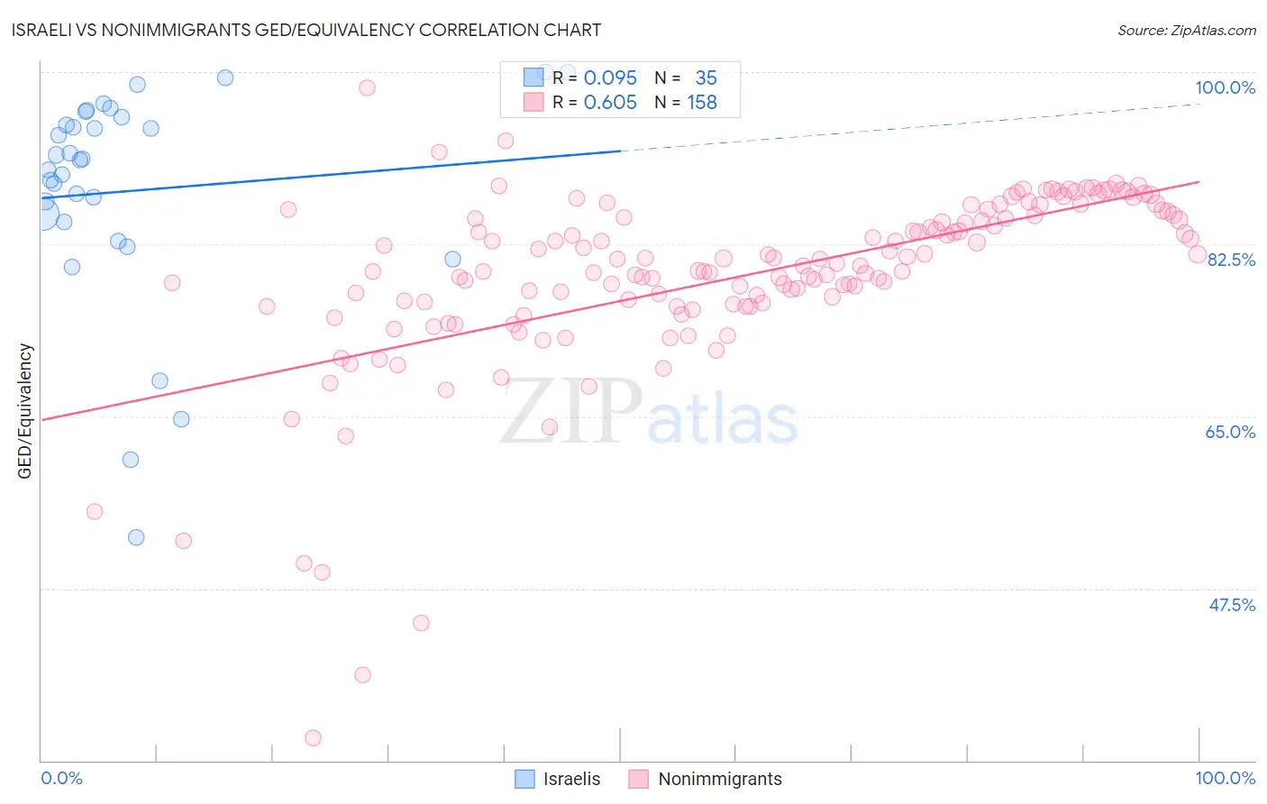 Israeli vs Nonimmigrants GED/Equivalency