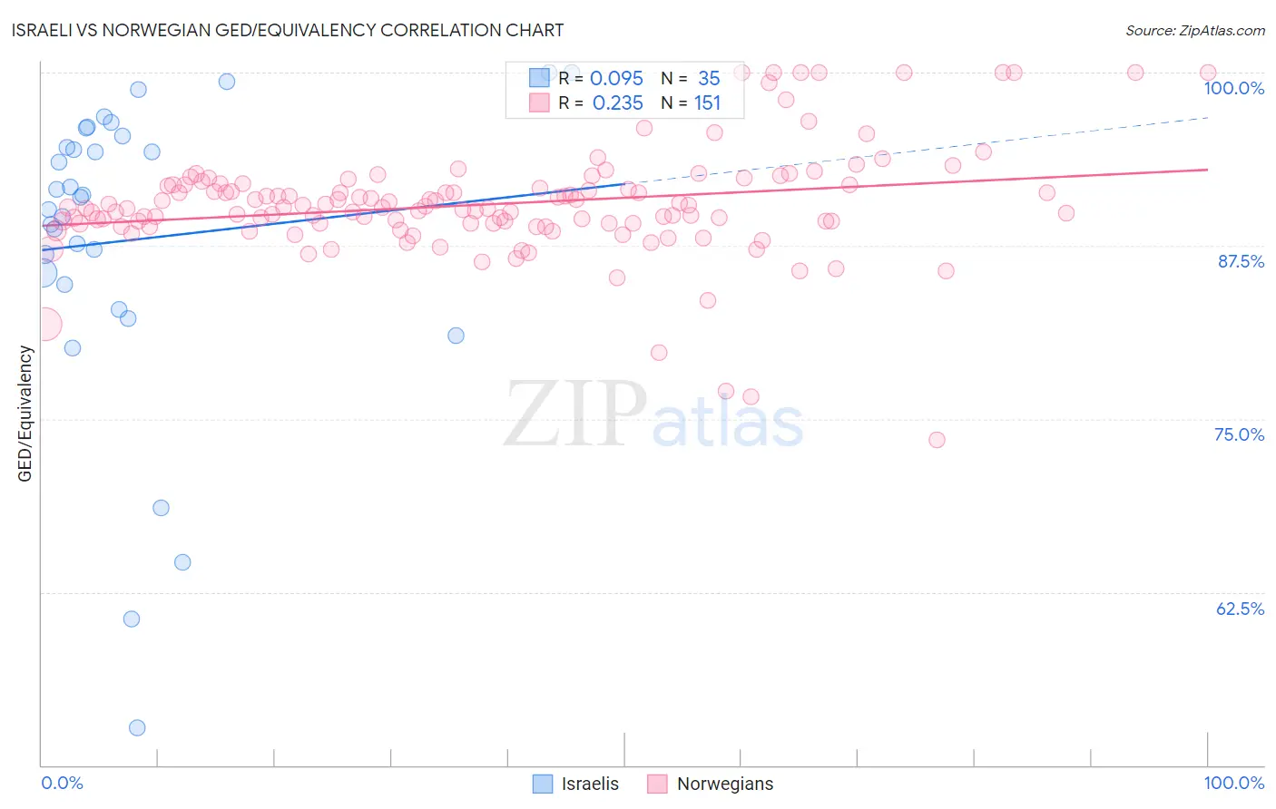 Israeli vs Norwegian GED/Equivalency