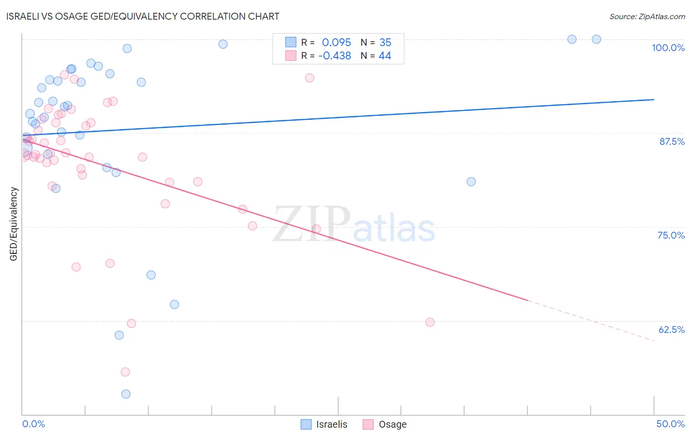 Israeli vs Osage GED/Equivalency