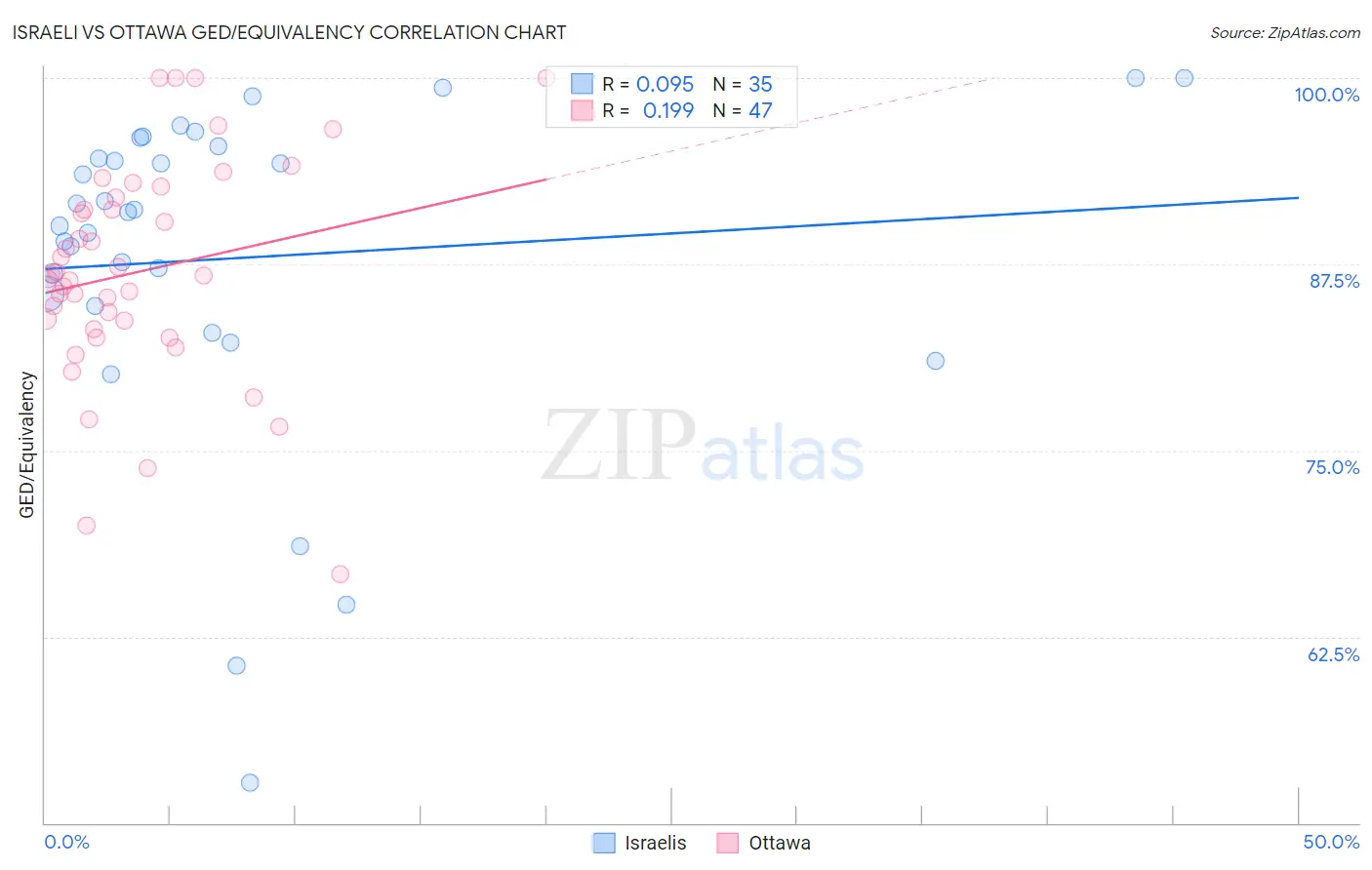 Israeli vs Ottawa GED/Equivalency