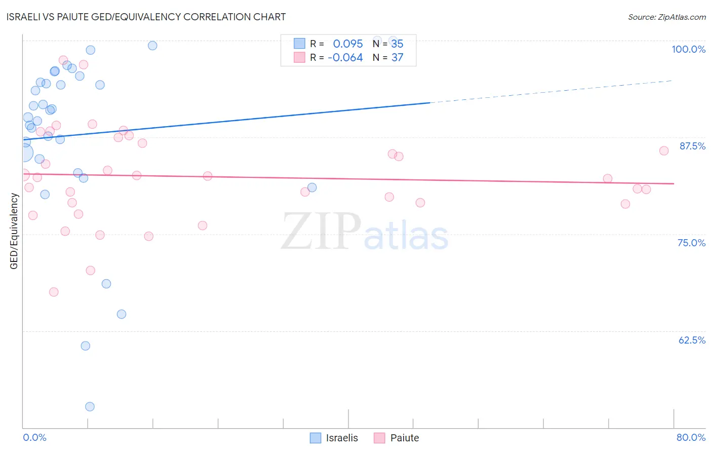Israeli vs Paiute GED/Equivalency