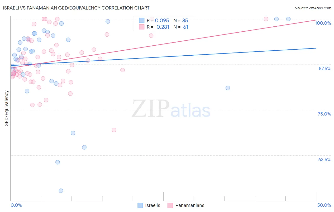 Israeli vs Panamanian GED/Equivalency