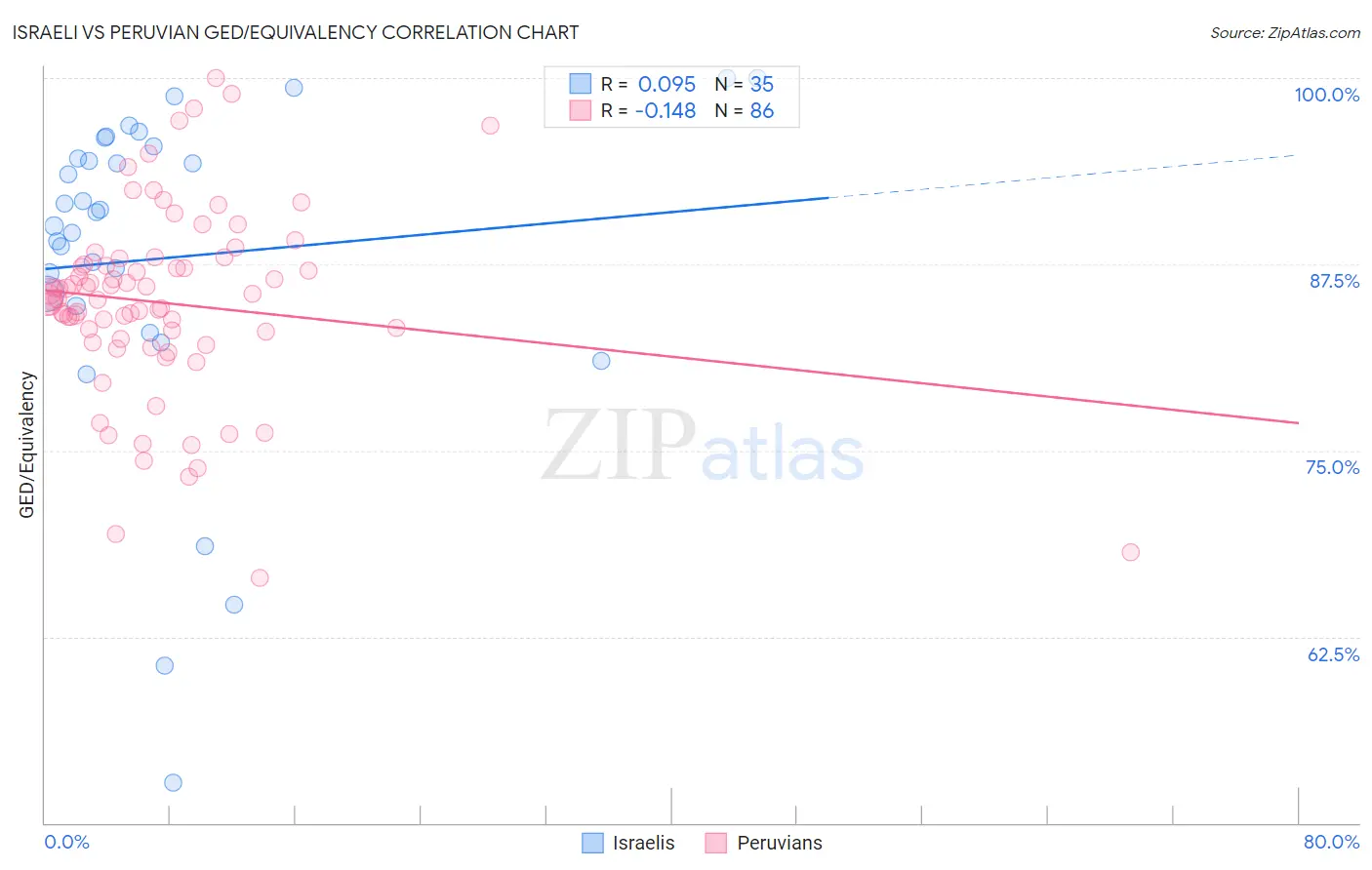 Israeli vs Peruvian GED/Equivalency