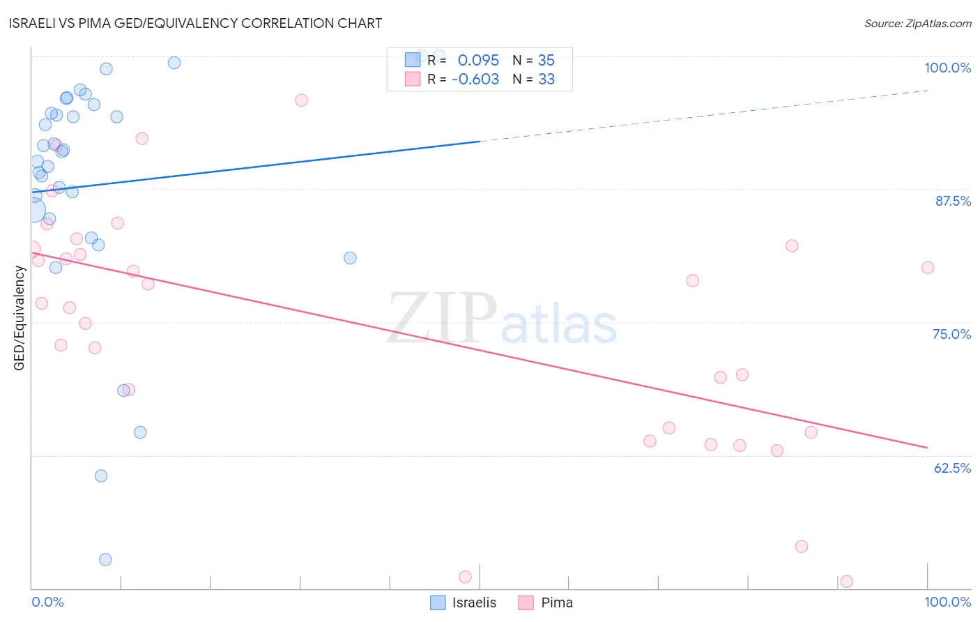 Israeli vs Pima GED/Equivalency