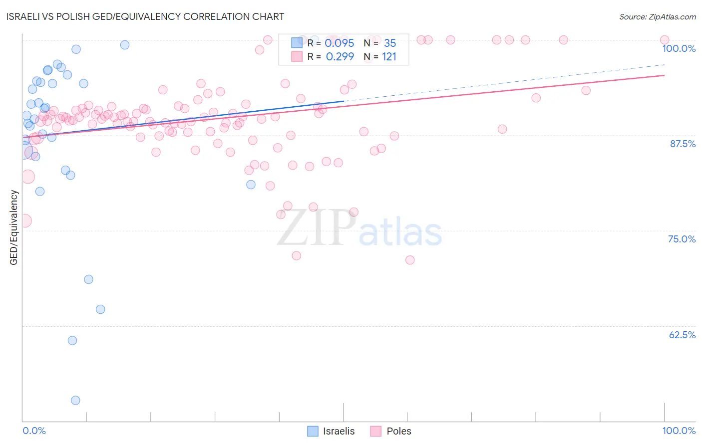 Israeli vs Polish GED/Equivalency