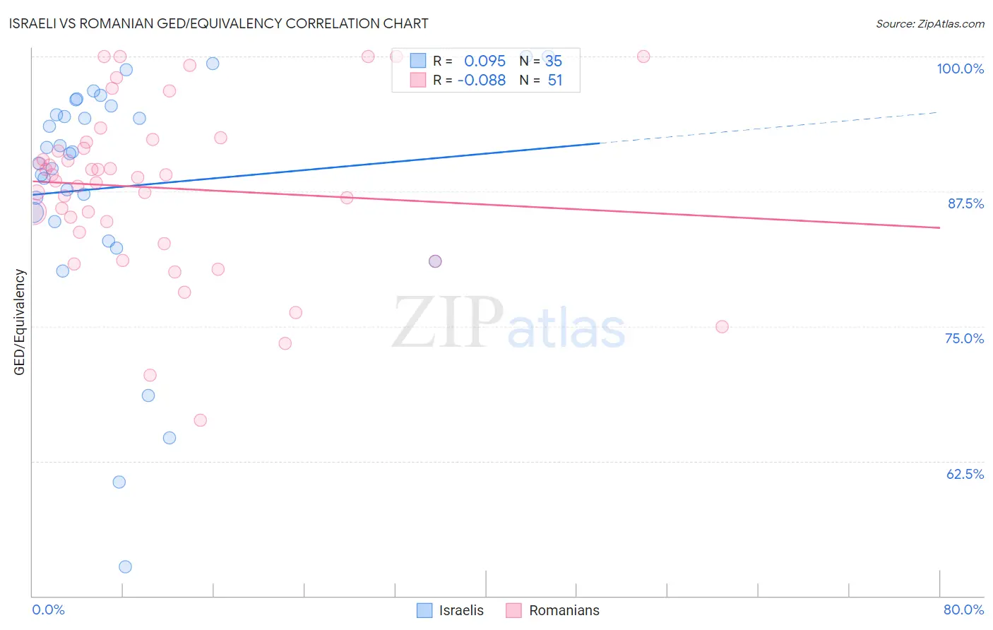 Israeli vs Romanian GED/Equivalency