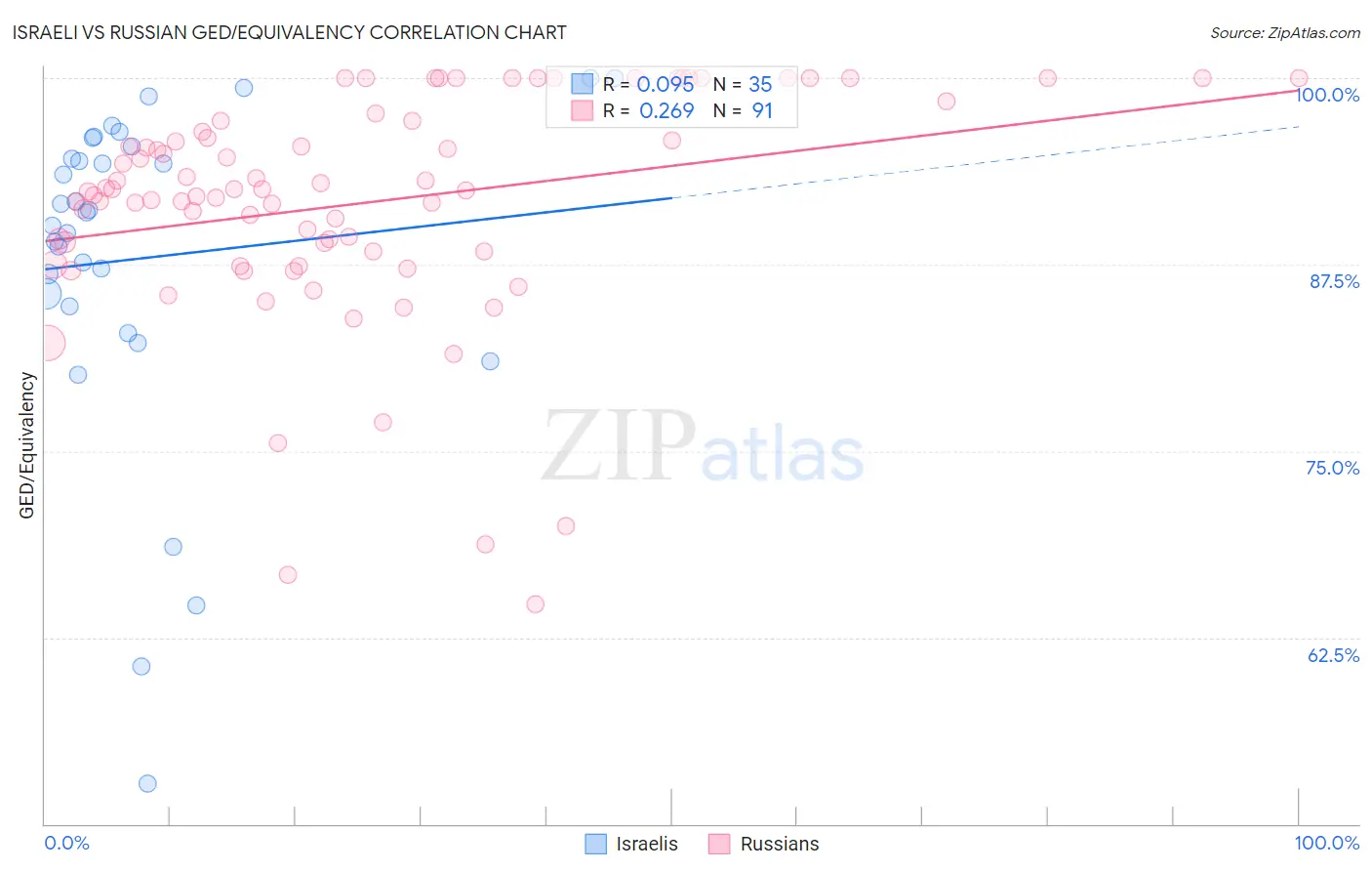 Israeli vs Russian GED/Equivalency