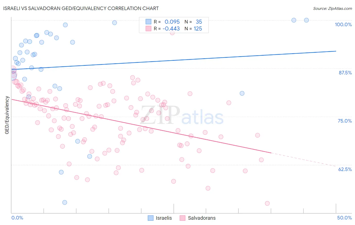 Israeli vs Salvadoran GED/Equivalency