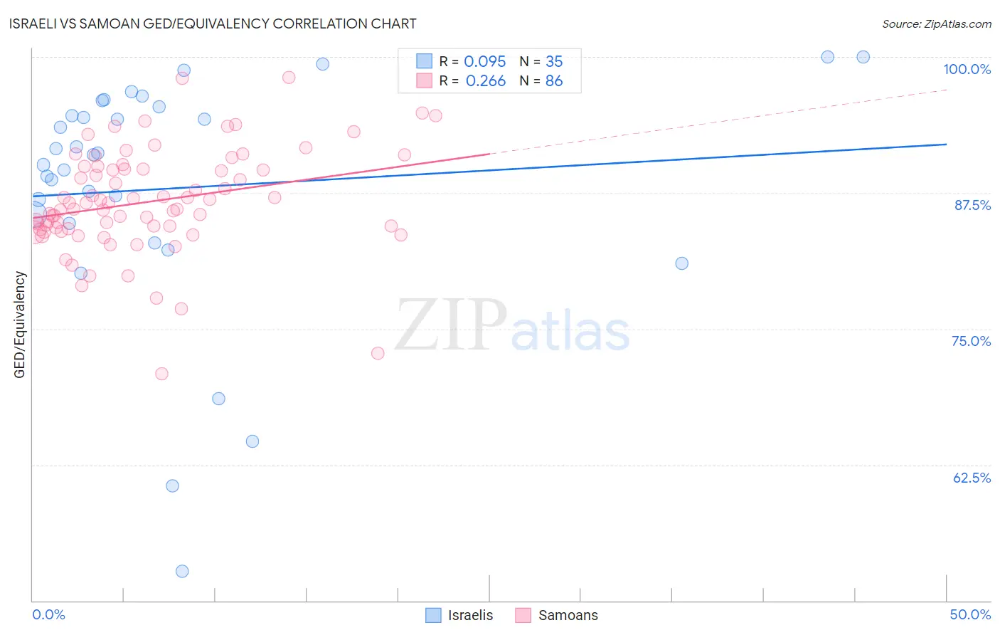 Israeli vs Samoan GED/Equivalency