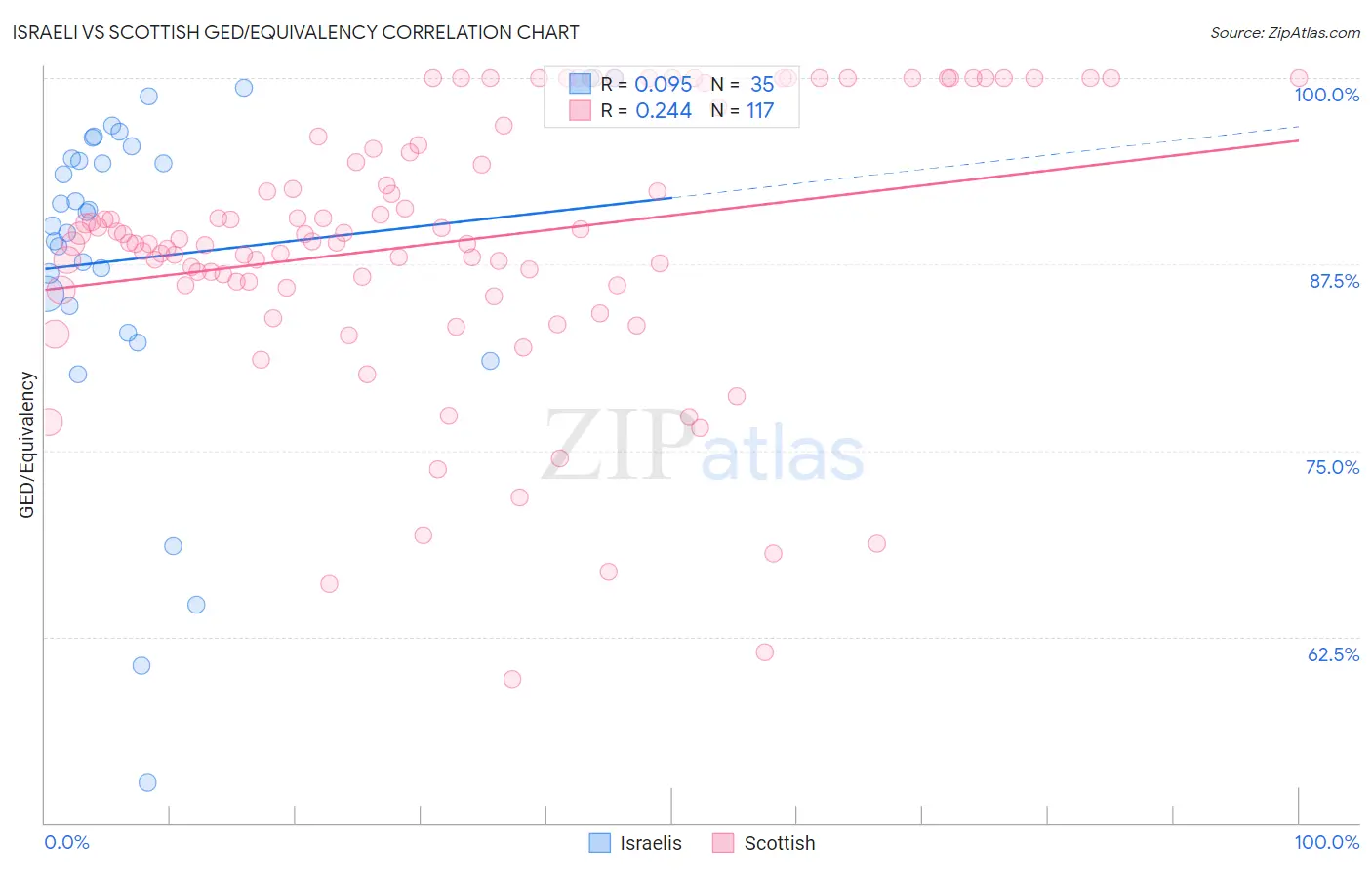 Israeli vs Scottish GED/Equivalency