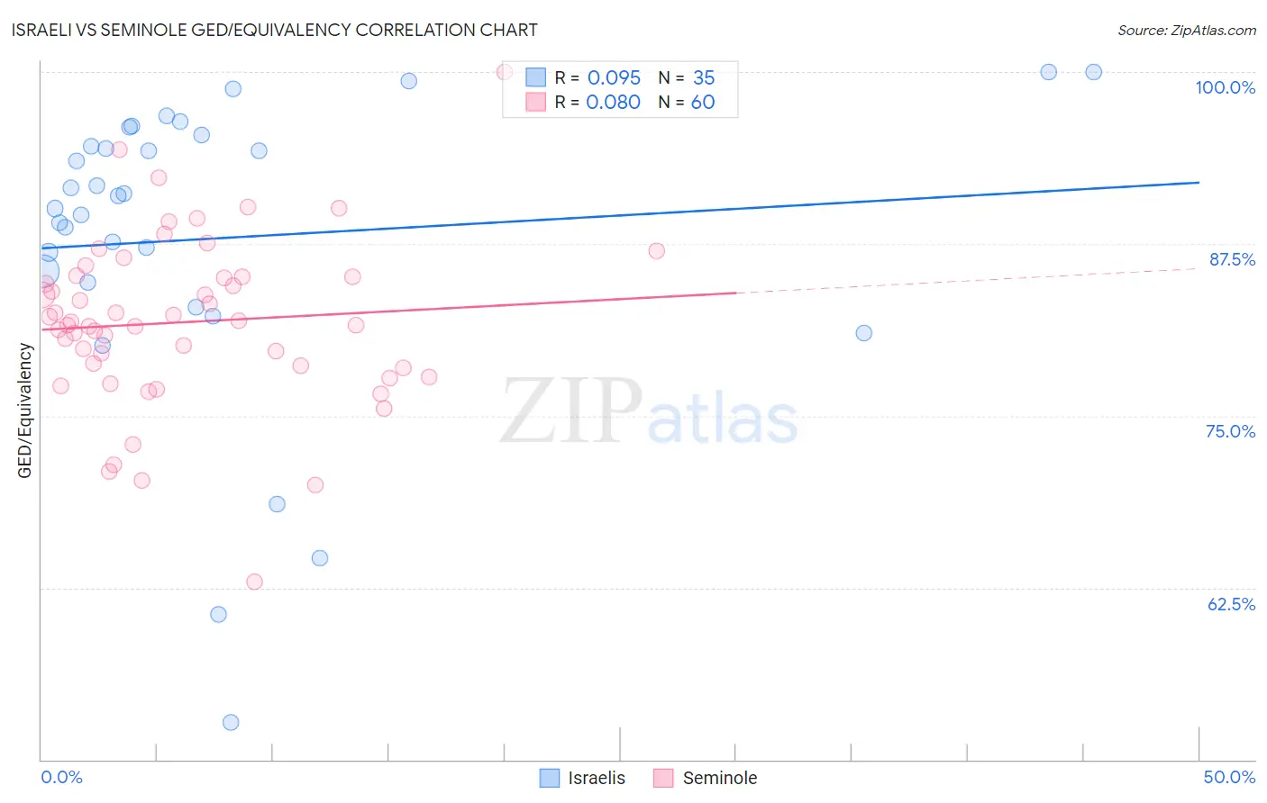 Israeli vs Seminole GED/Equivalency
