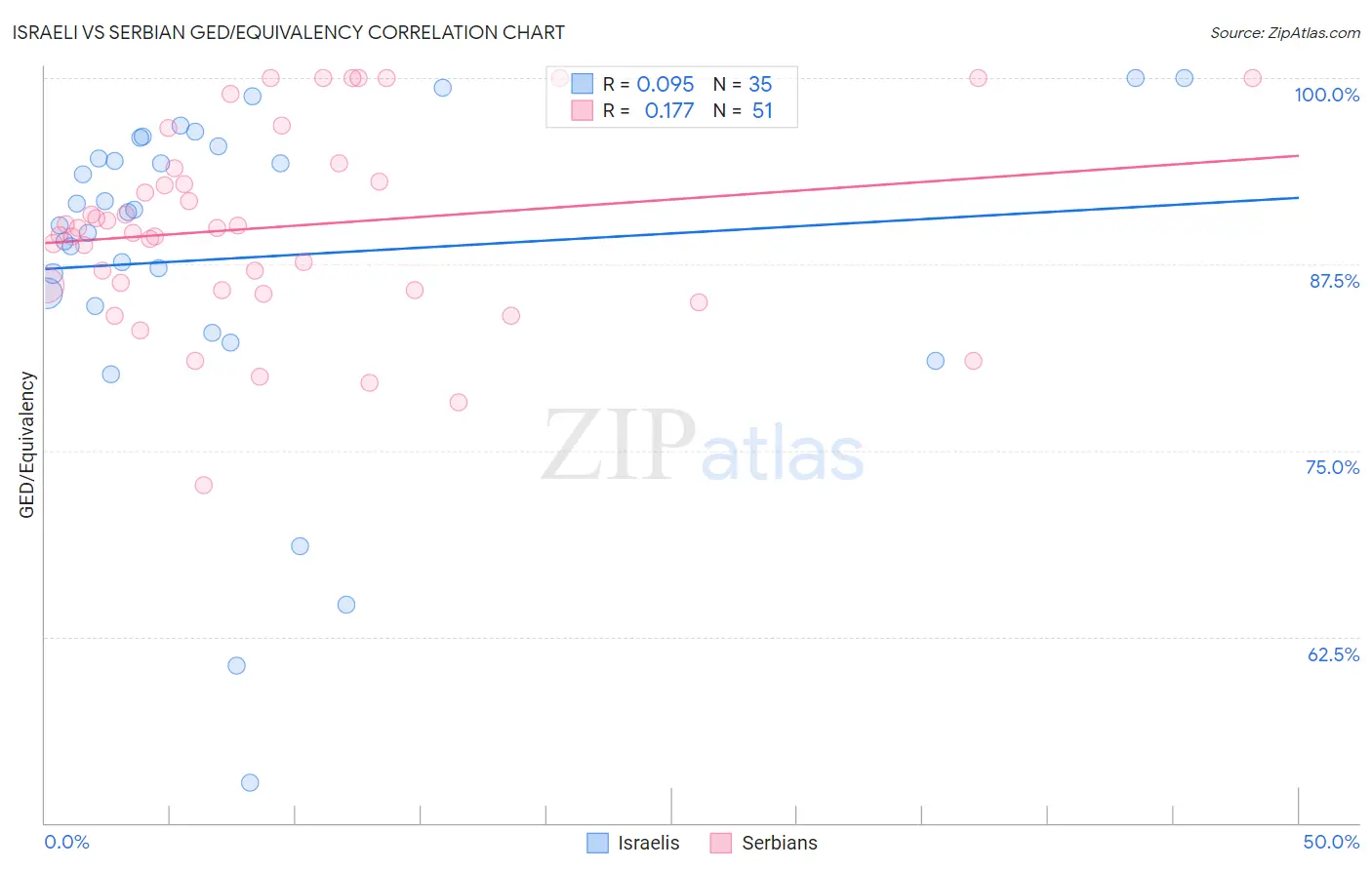 Israeli vs Serbian GED/Equivalency