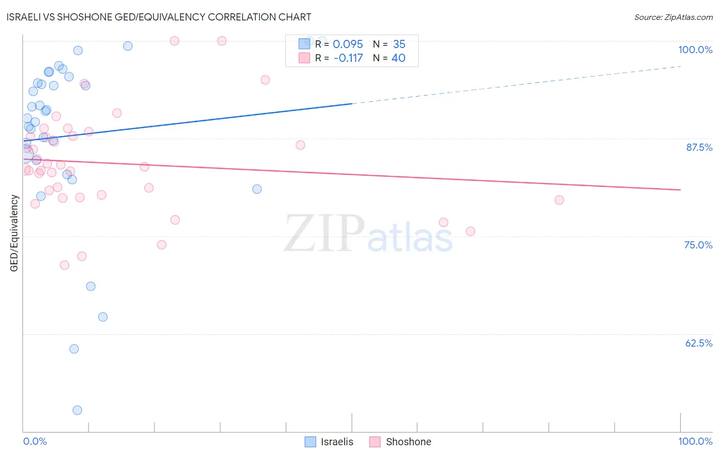 Israeli vs Shoshone GED/Equivalency