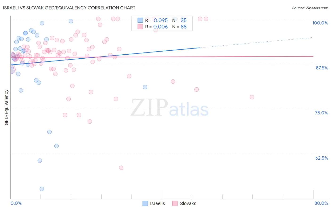 Israeli vs Slovak GED/Equivalency