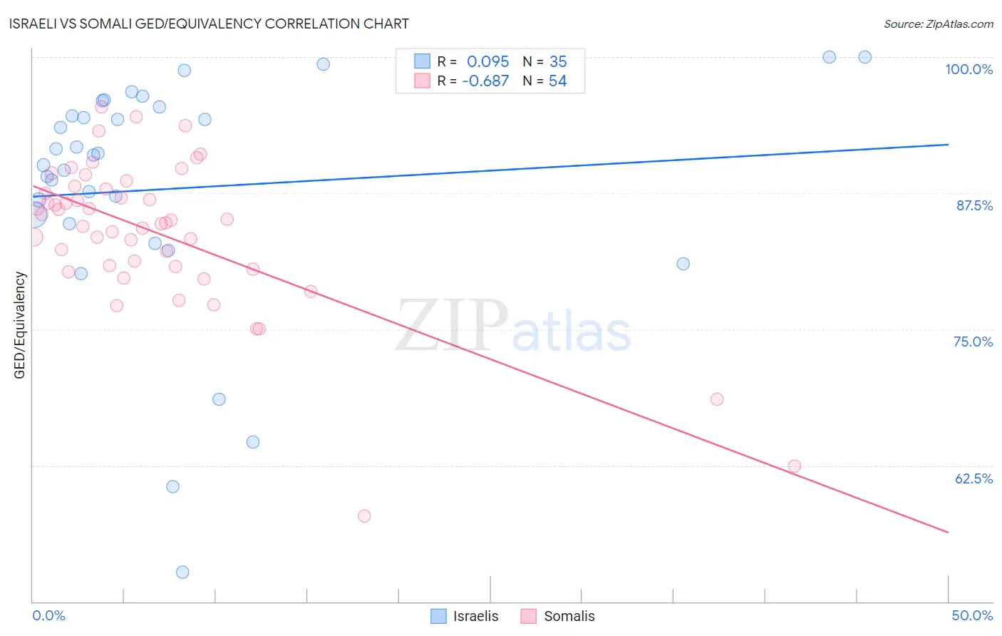 Israeli vs Somali GED/Equivalency