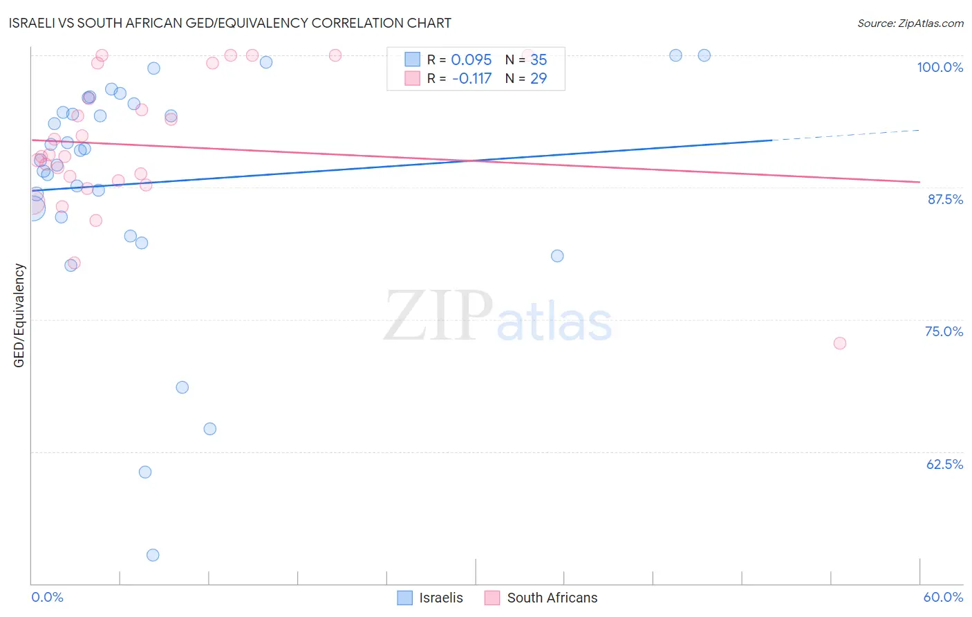 Israeli vs South African GED/Equivalency