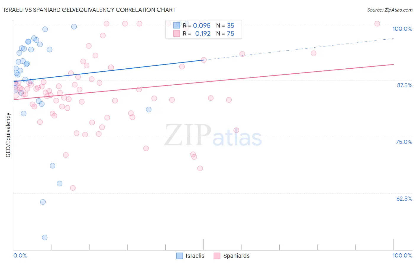 Israeli vs Spaniard GED/Equivalency