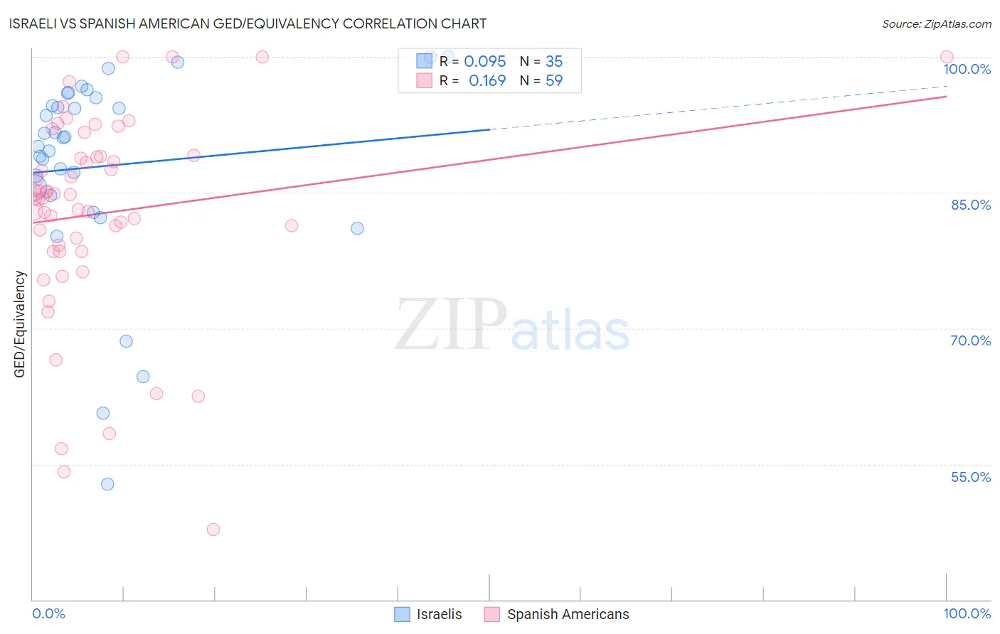 Israeli vs Spanish American GED/Equivalency