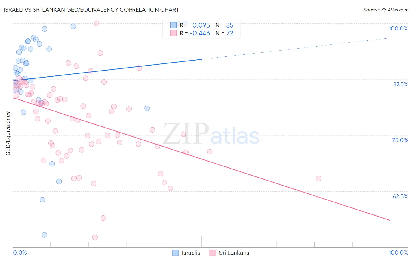 Israeli vs Sri Lankan GED/Equivalency
