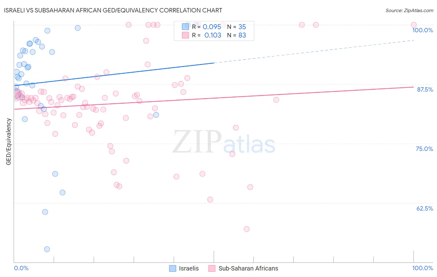 Israeli vs Subsaharan African GED/Equivalency