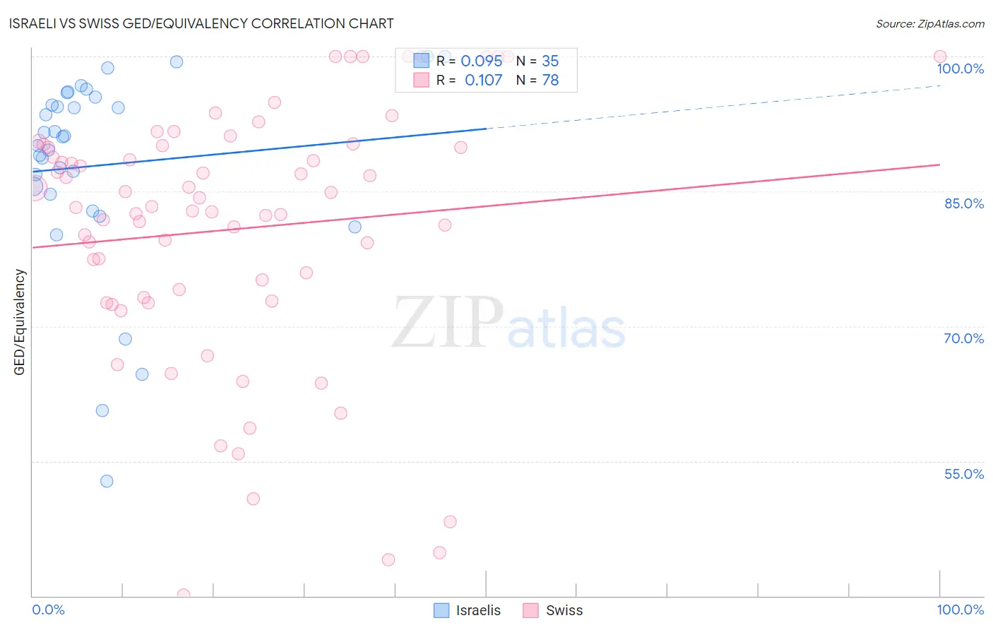 Israeli vs Swiss GED/Equivalency