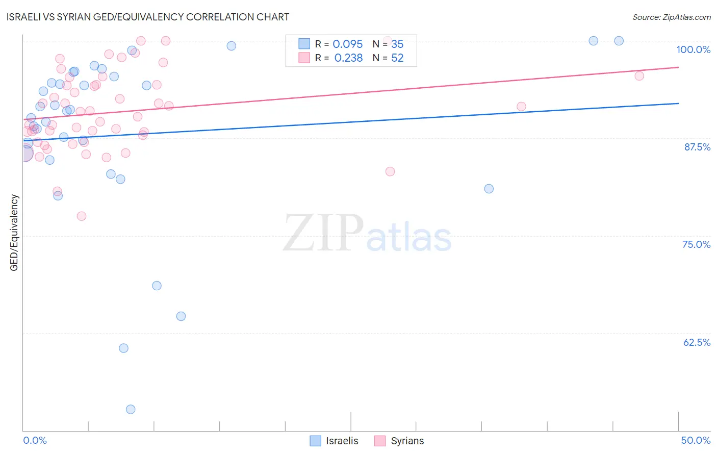 Israeli vs Syrian GED/Equivalency