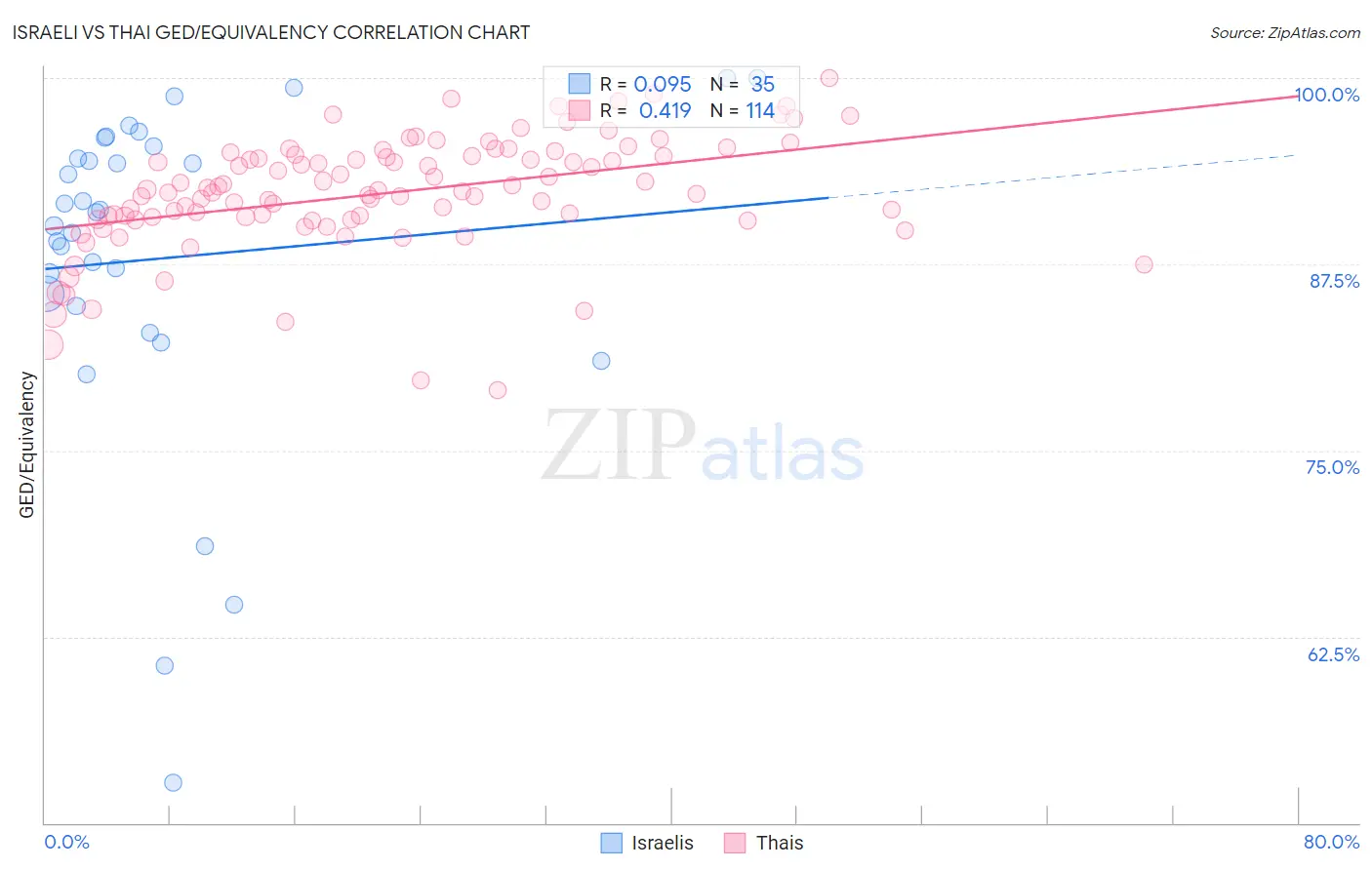 Israeli vs Thai GED/Equivalency