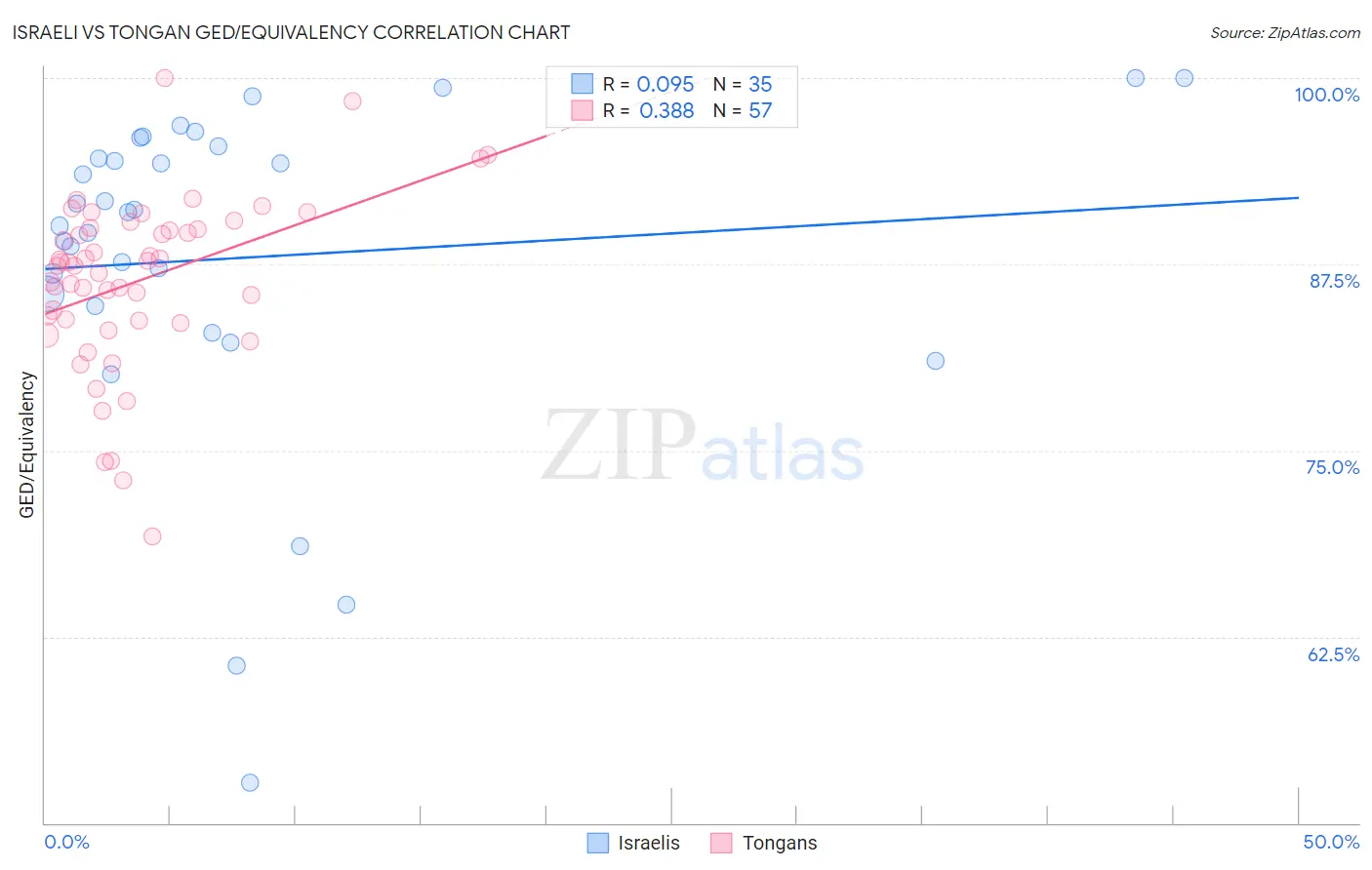 Israeli vs Tongan GED/Equivalency