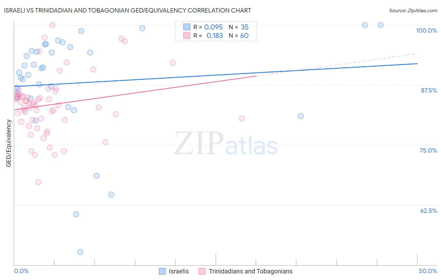 Israeli vs Trinidadian and Tobagonian GED/Equivalency