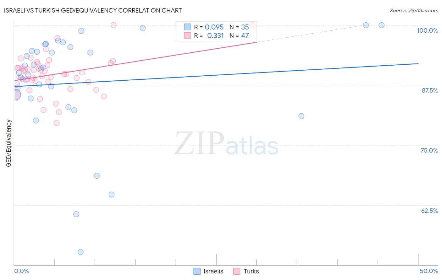Israeli vs Turkish GED/Equivalency