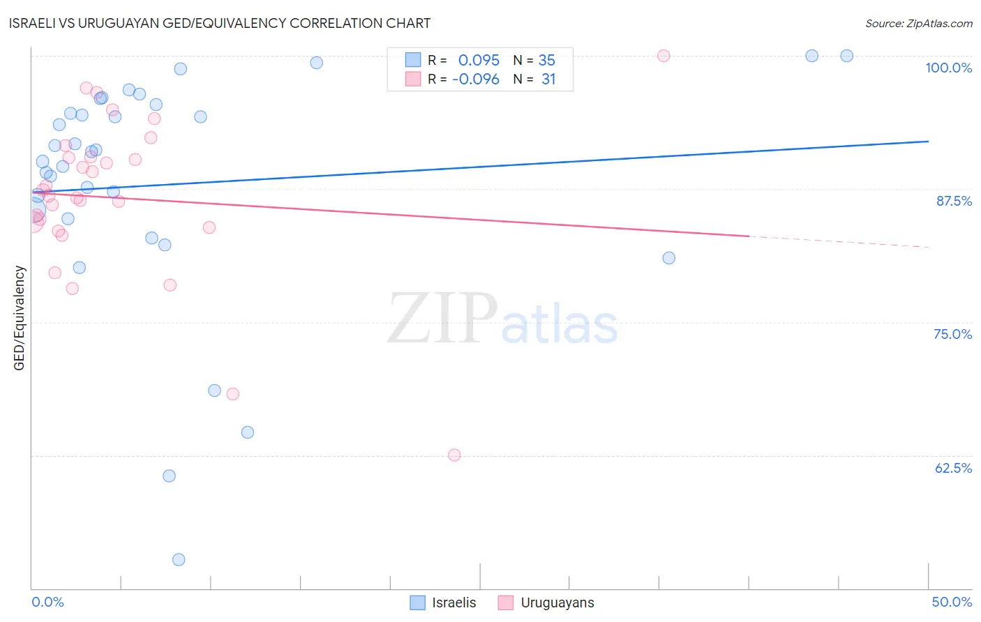 Israeli vs Uruguayan GED/Equivalency