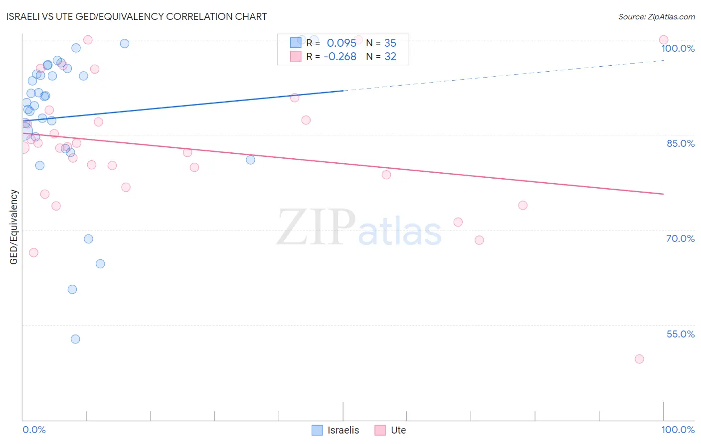 Israeli vs Ute GED/Equivalency