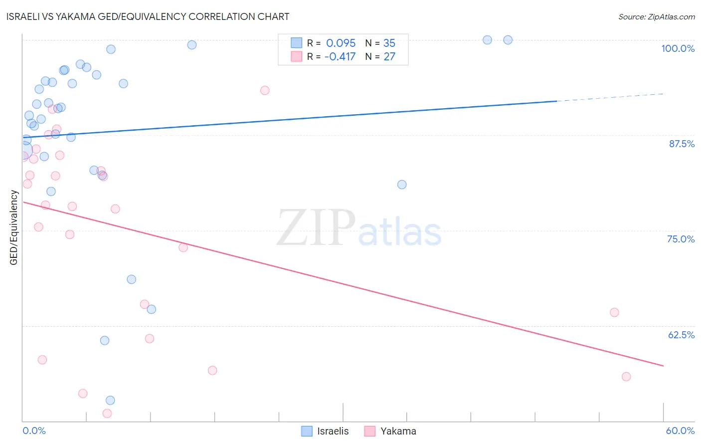 Israeli vs Yakama GED/Equivalency