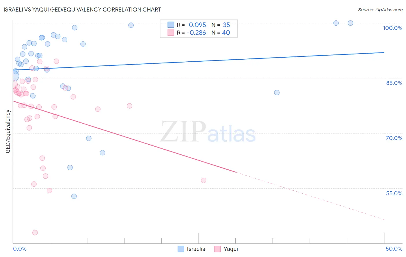 Israeli vs Yaqui GED/Equivalency