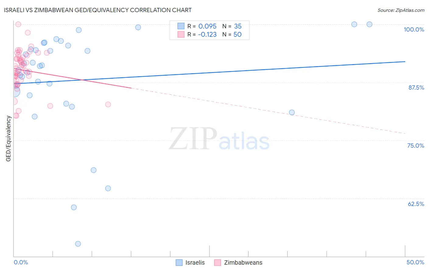 Israeli vs Zimbabwean GED/Equivalency
