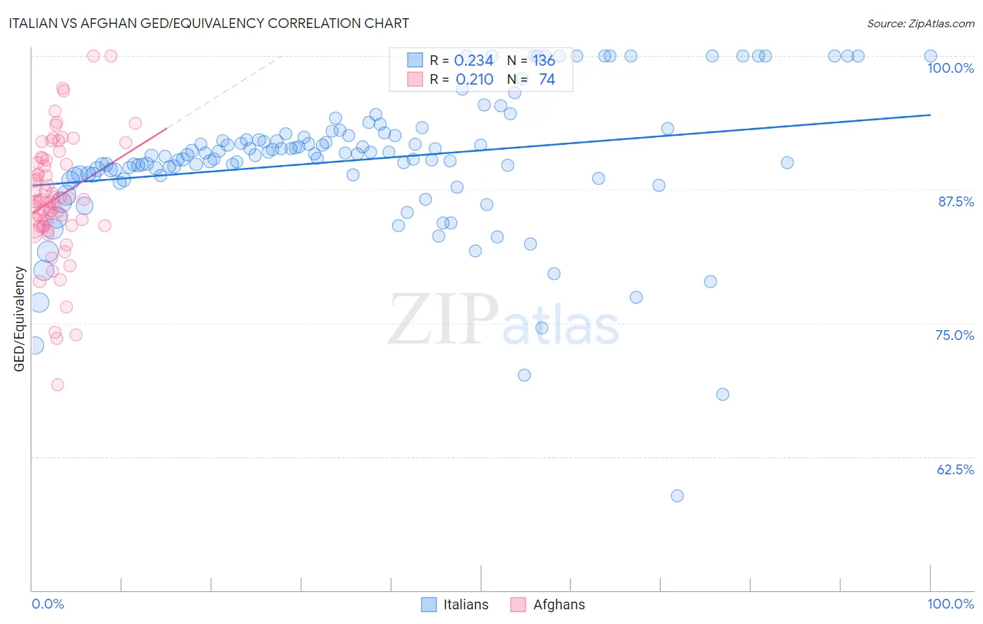 Italian vs Afghan GED/Equivalency
