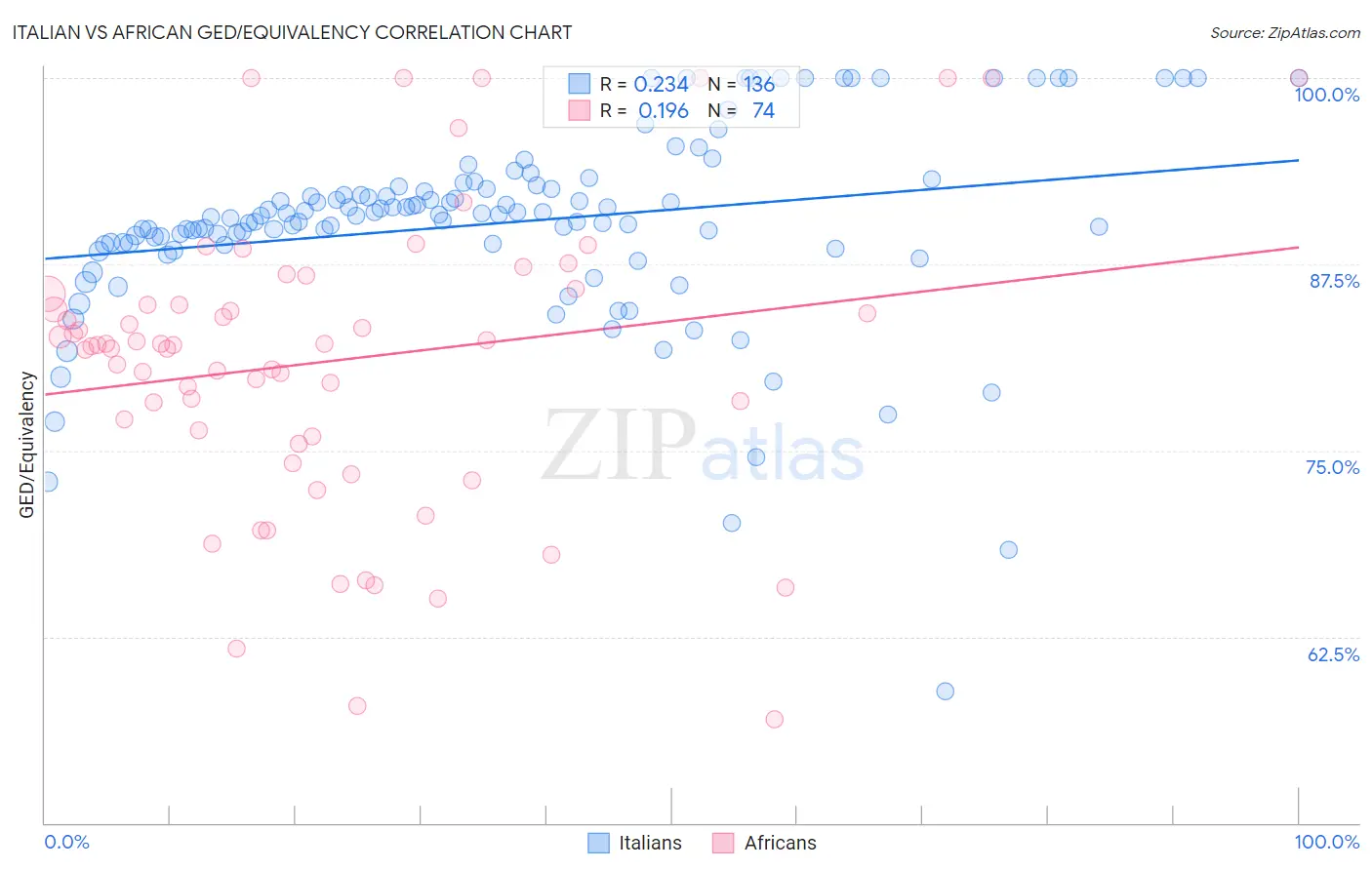 Italian vs African GED/Equivalency