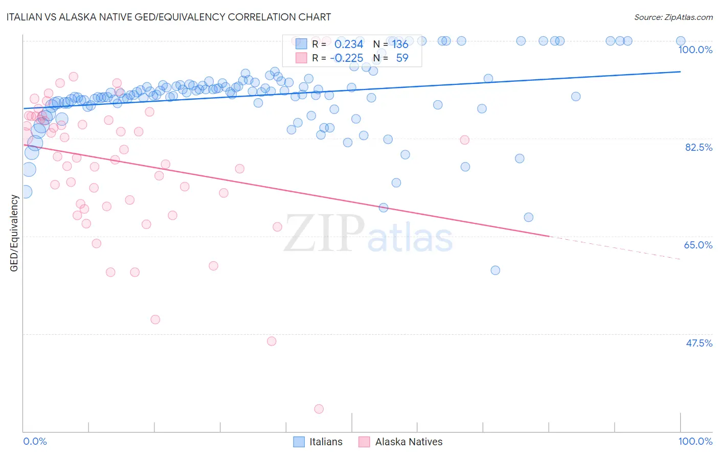 Italian vs Alaska Native GED/Equivalency