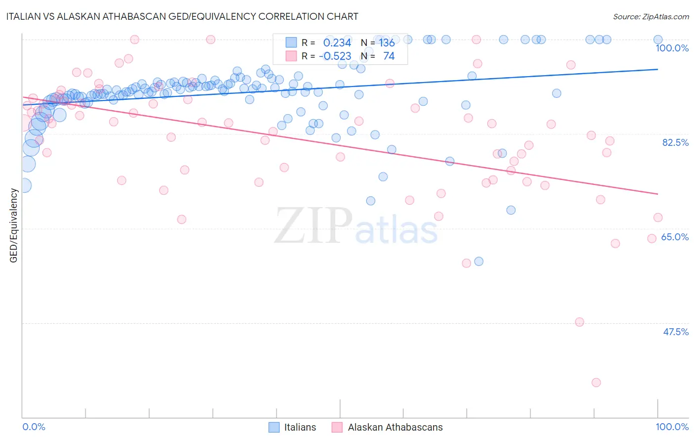 Italian vs Alaskan Athabascan GED/Equivalency