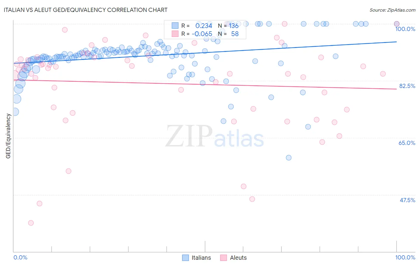 Italian vs Aleut GED/Equivalency