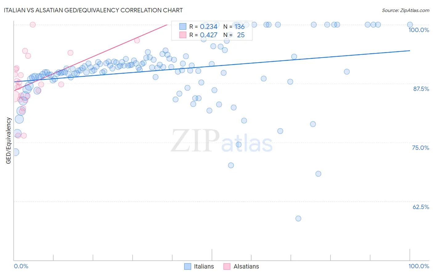 Italian vs Alsatian GED/Equivalency