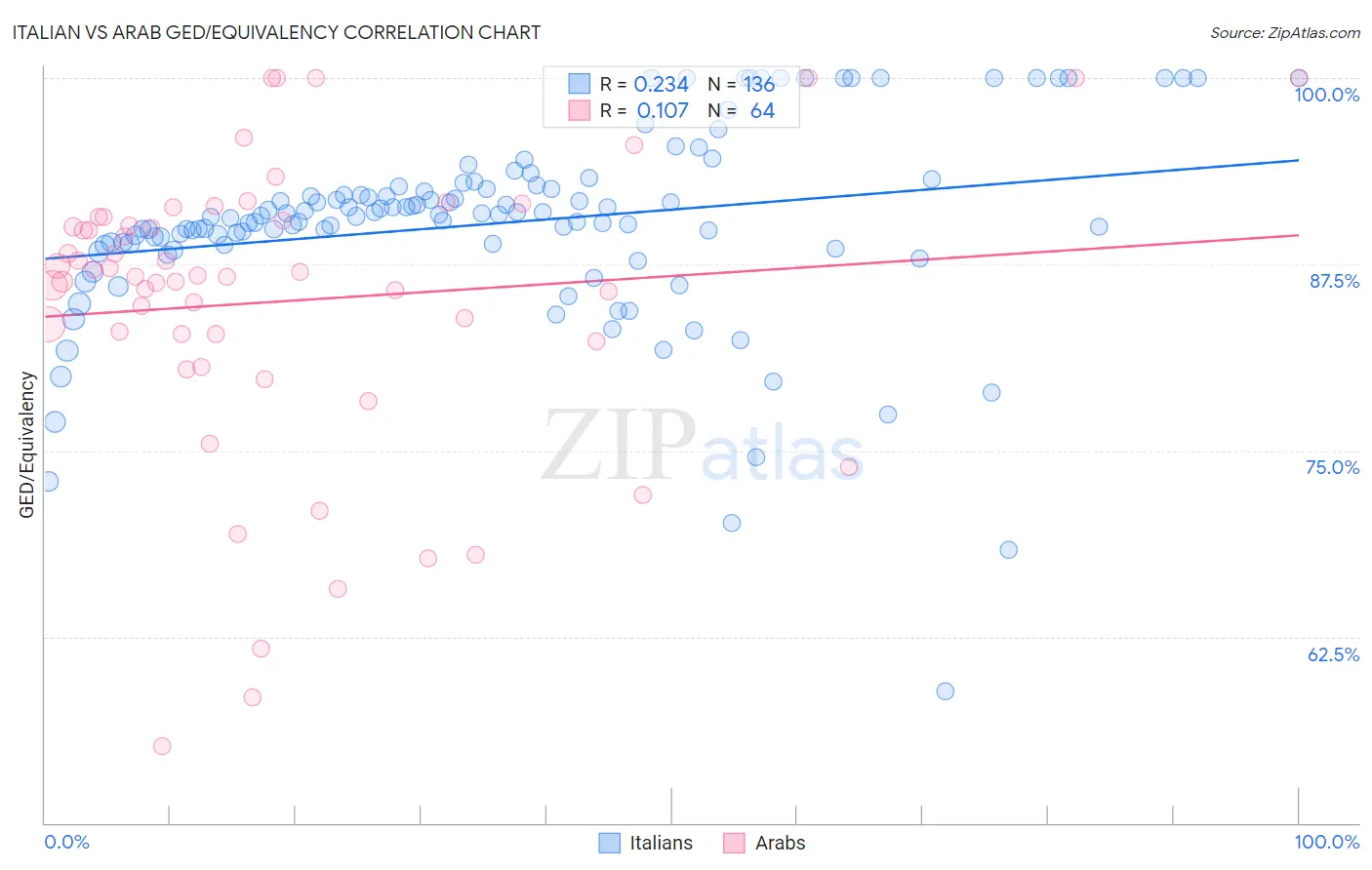 Italian vs Arab GED/Equivalency