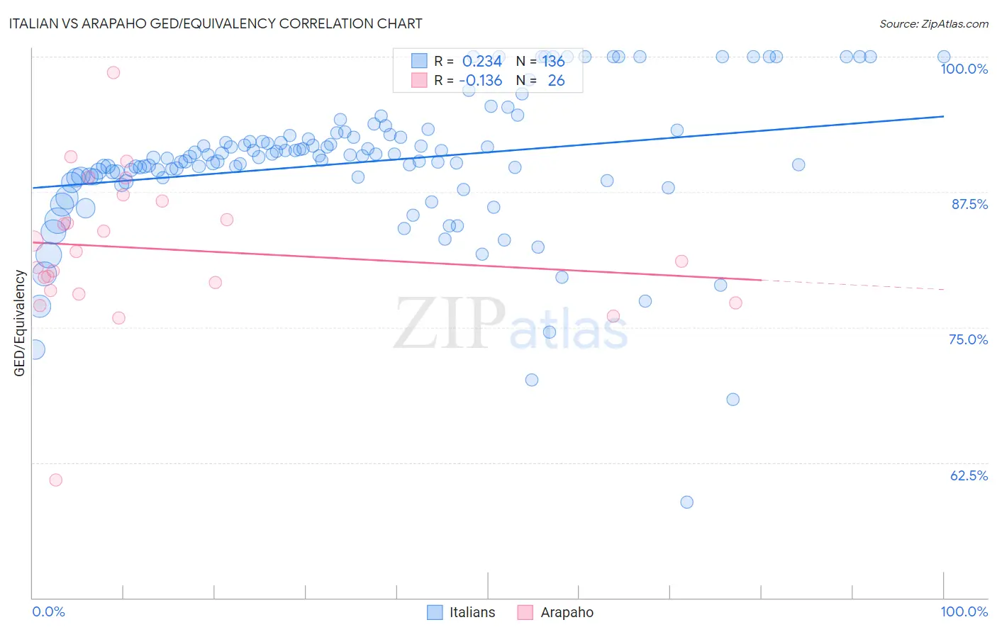 Italian vs Arapaho GED/Equivalency
