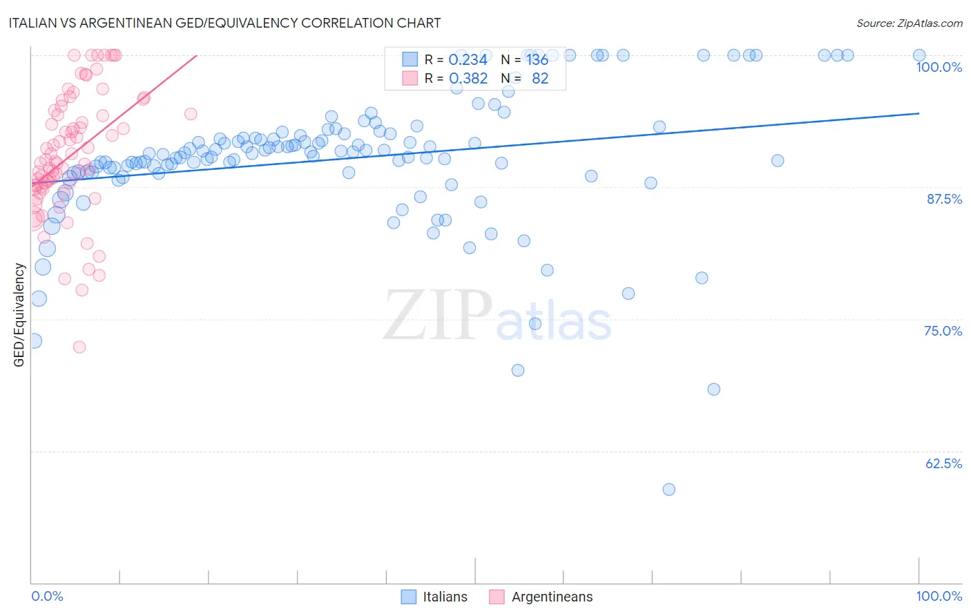 Italian vs Argentinean GED/Equivalency