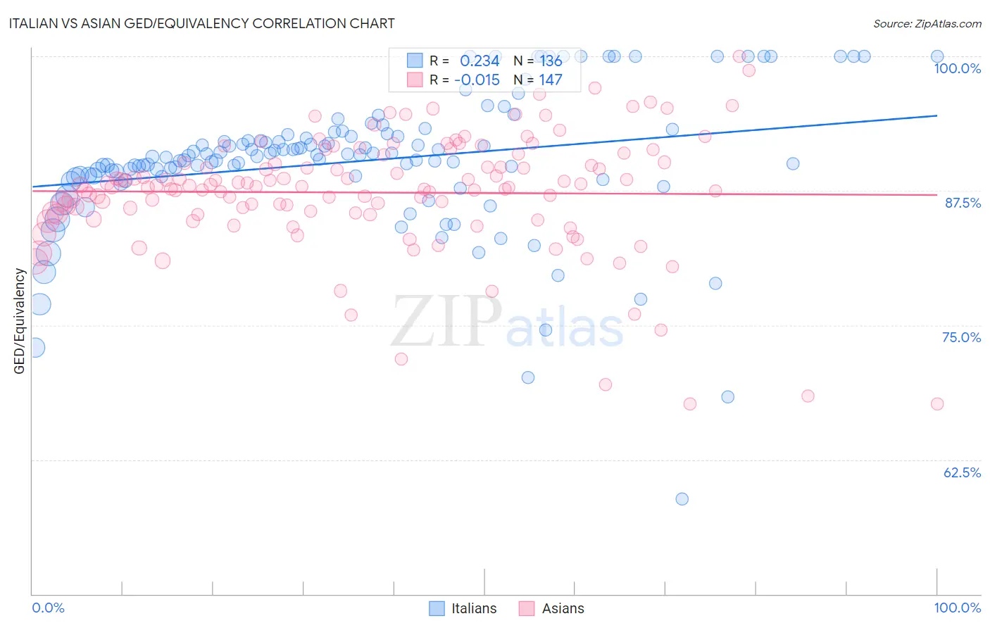 Italian vs Asian GED/Equivalency